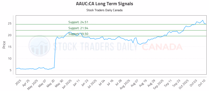 Stock Chart for AAUC:CA