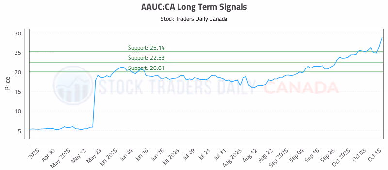 Stock Chart for AAUC:CA