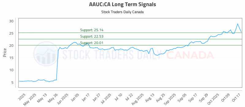 Stock Chart for AAUC:CA