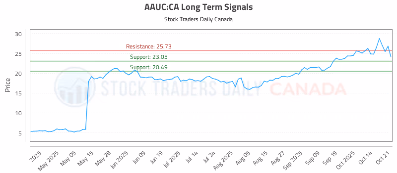 Stock Chart for AAUC:CA
