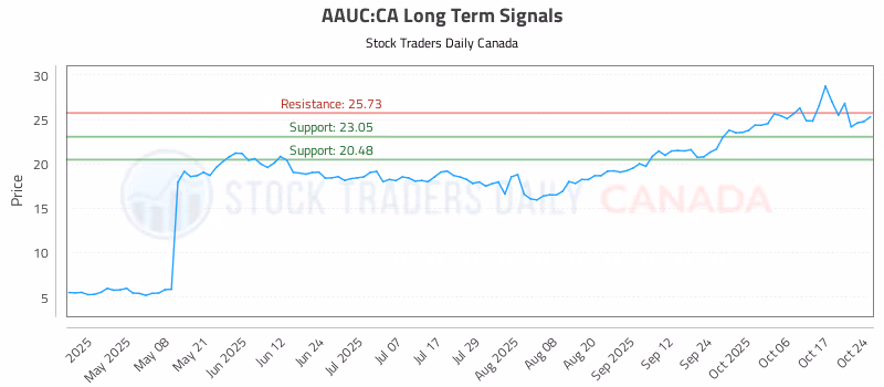 Stock Chart for AAUC:CA
