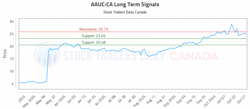 Stock Chart for AAUC:CA