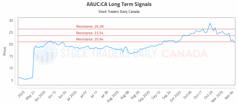Stock Chart for AAUC:CA