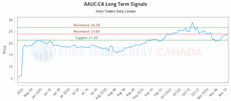 Stock Chart for AAUC:CA