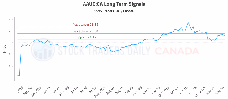 Stock Chart for AAUC:CA