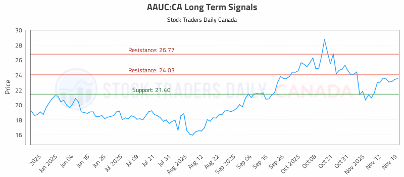 Stock Chart for AAUC:CA