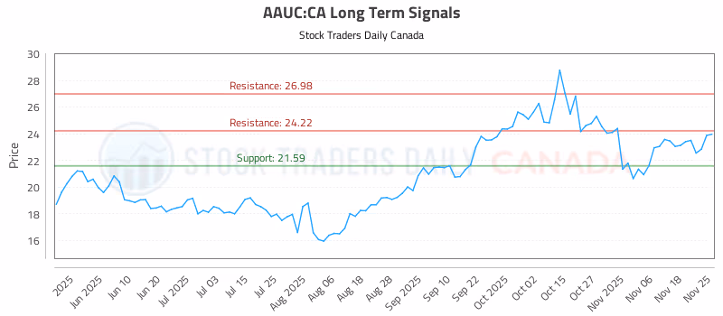 Stock Chart for AAUC:CA
