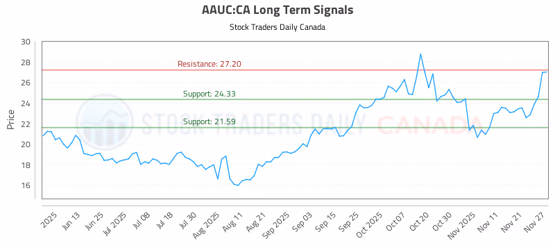 Stock Chart for AAUC:CA