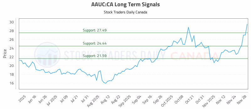 Stock Chart for AAUC:CA