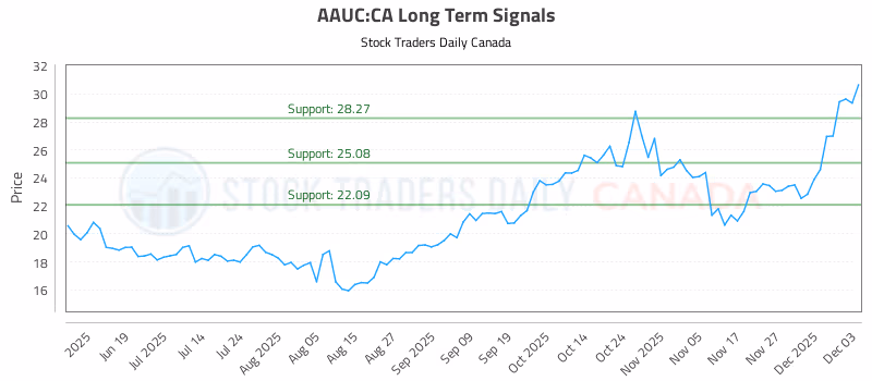 Stock Chart for AAUC:CA