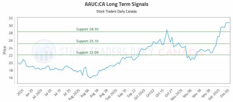 Stock Chart for AAUC:CA