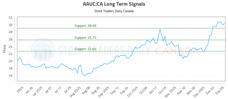 Stock Chart for AAUC:CA