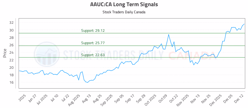 Stock Chart for AAUC:CA