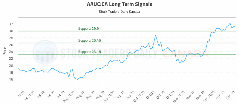 Stock Chart for AAUC:CA