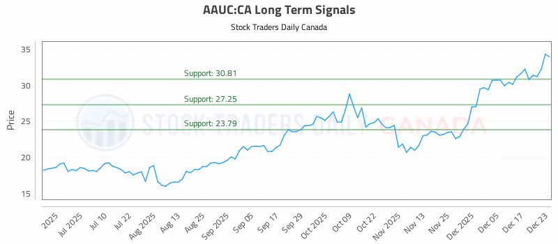 Stock Chart for AAUC:CA