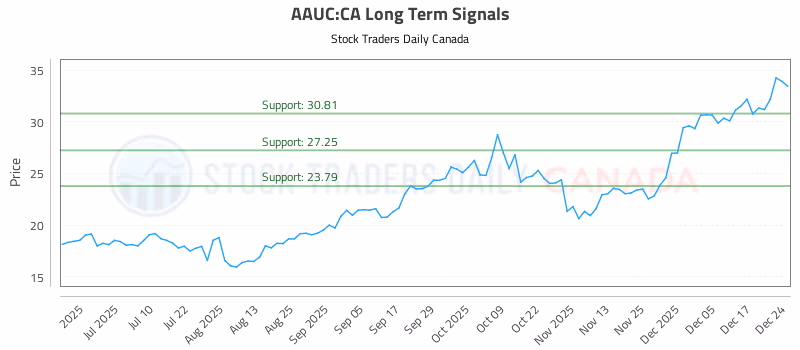 Stock Chart for AAUC:CA