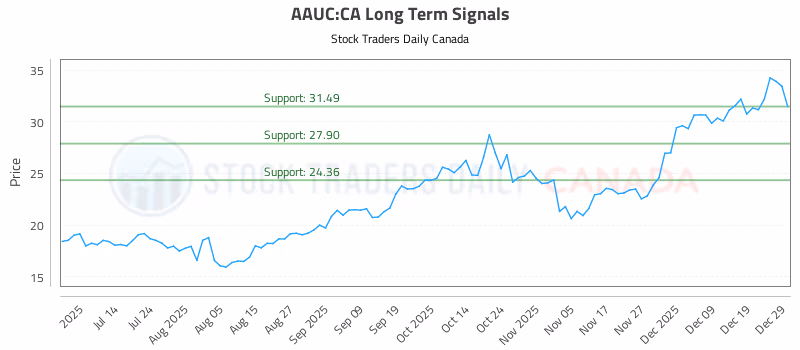 Stock Chart for AAUC:CA