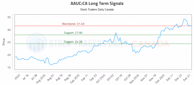 Stock Chart for AAUC:CA