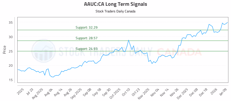 Stock Chart for AAUC:CA