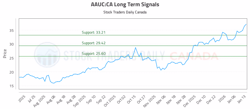 Stock Chart for AAUC:CA