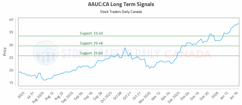 Stock Chart for AAUC:CA