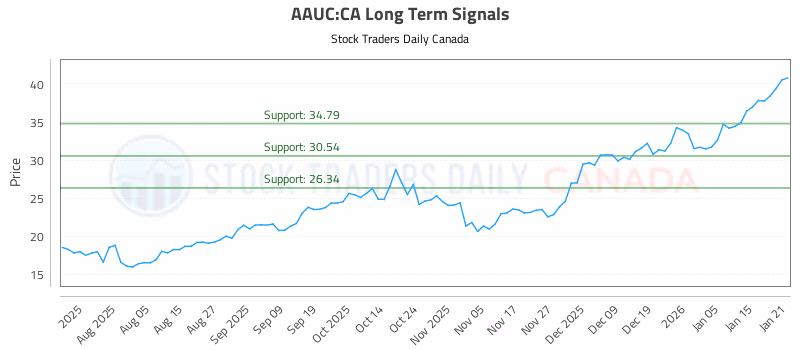 Stock Chart for AAUC:CA