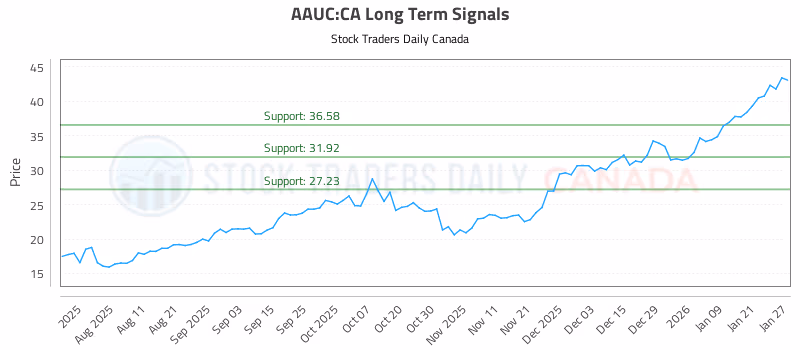 Stock Chart for AAUC:CA
