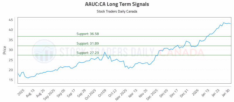 Stock Chart for AAUC:CA