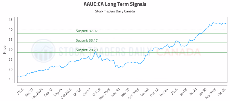 Stock Chart for AAUC:CA