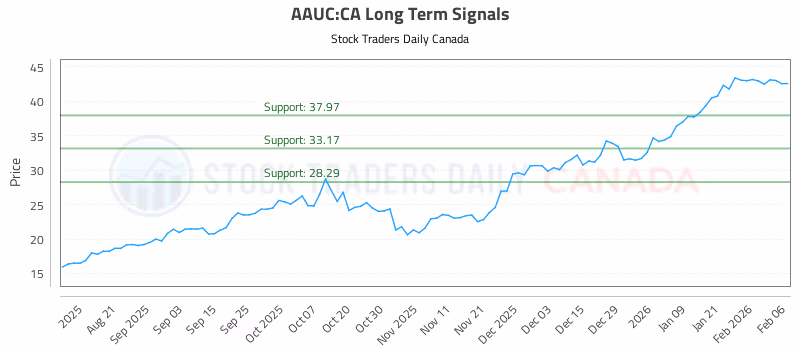 Stock Chart for AAUC:CA