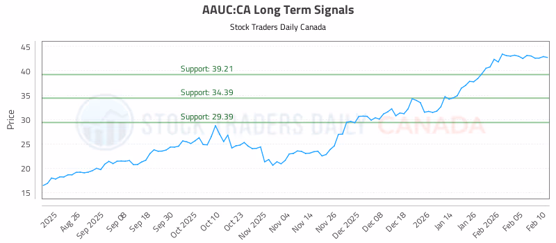 Stock Chart for AAUC:CA