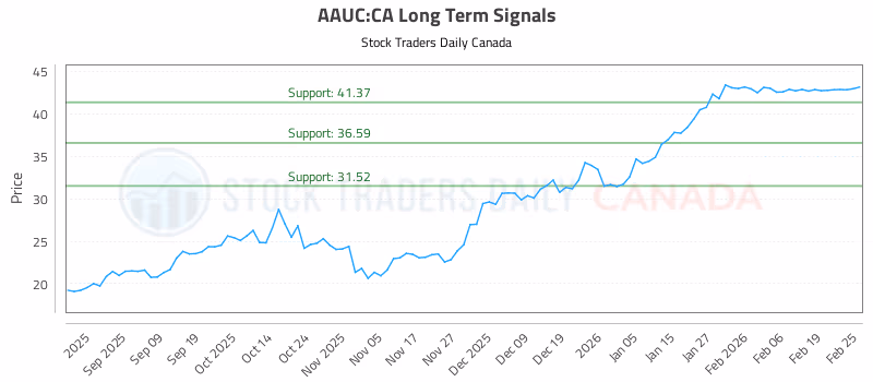 Stock Chart for AAUC:CA