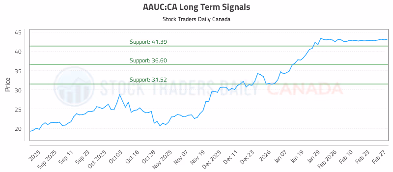 Stock Chart for AAUC:CA