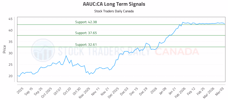 Stock Chart for AAUC:CA