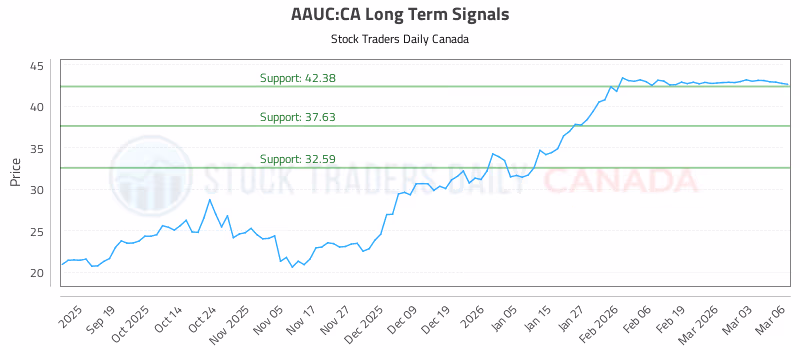 Stock Chart for AAUC:CA