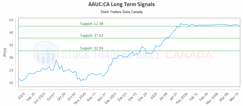 Stock Chart for AAUC:CA