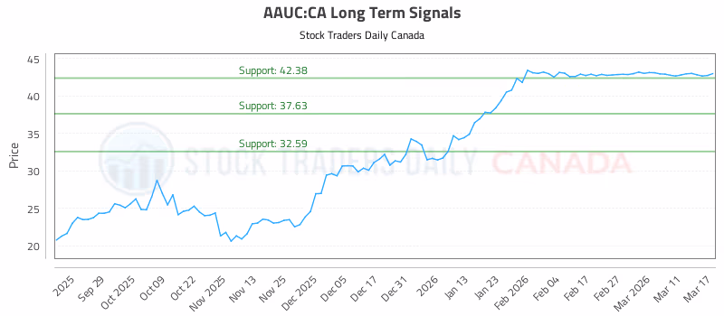 Stock Chart for AAUC:CA