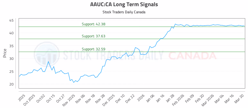 Stock Chart for AAUC:CA