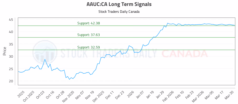 Stock Chart for AAUC:CA