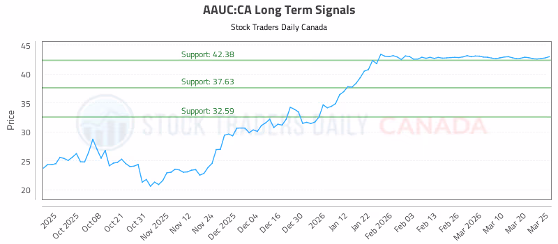 Stock Chart for AAUC:CA