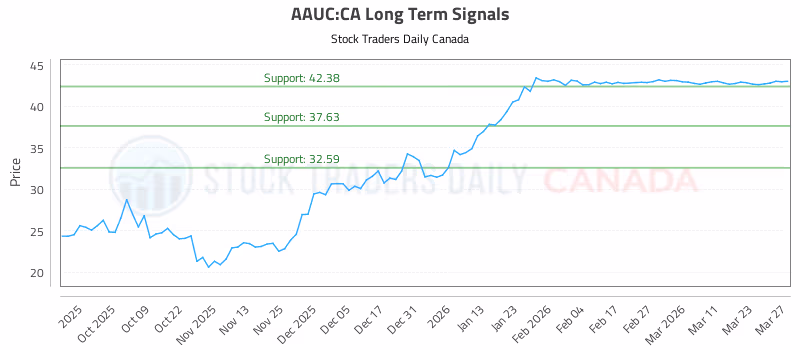 Stock Chart for AAUC:CA