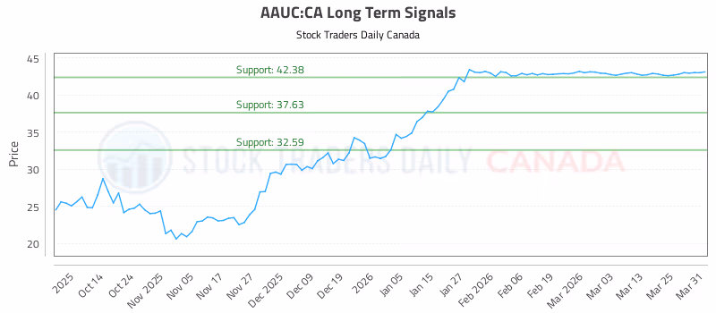 Stock Chart for AAUC:CA