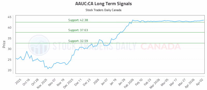 Stock Chart for AAUC:CA