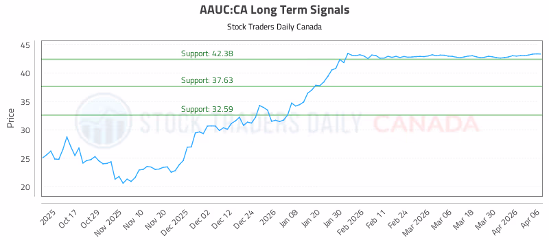 Stock Chart for AAUC:CA