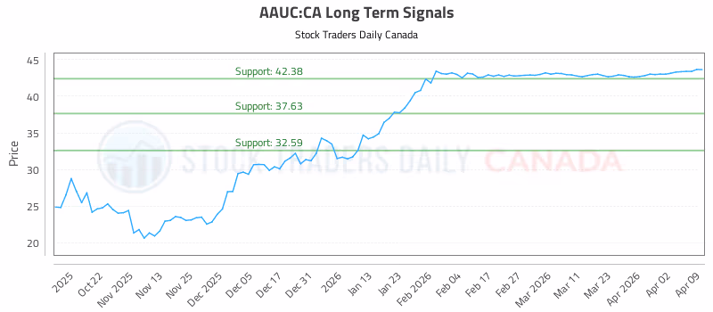 Stock Chart for AAUC:CA
