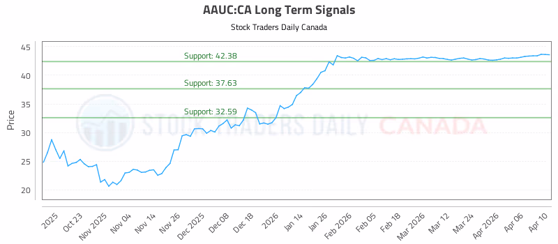 Stock Chart for AAUC:CA