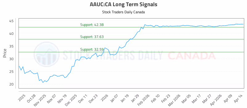 Stock Chart for AAUC:CA
