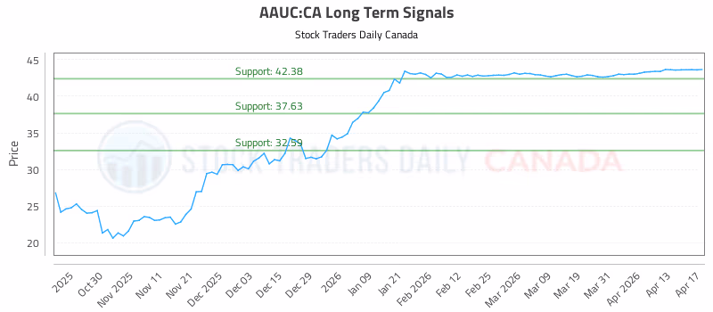 Stock Chart for AAUC:CA