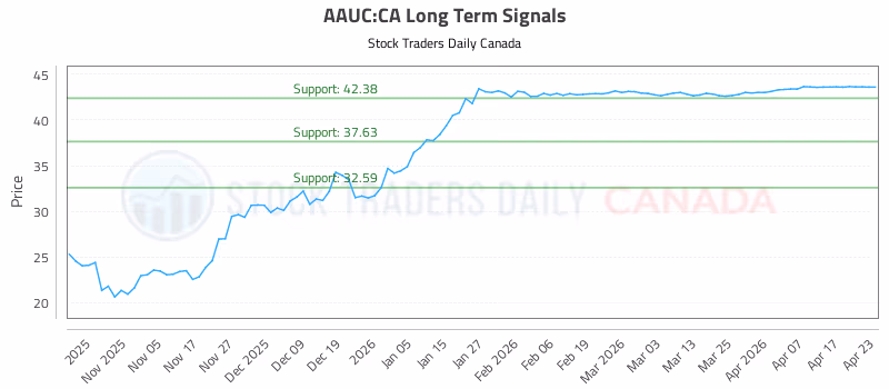 Stock Chart for AAUC:CA