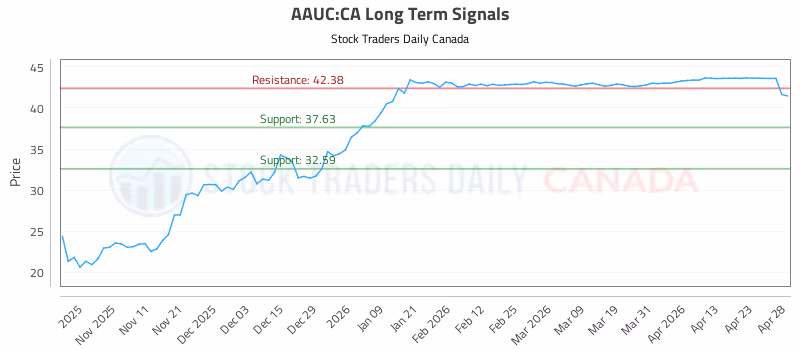 Stock Chart for AAUC:CA